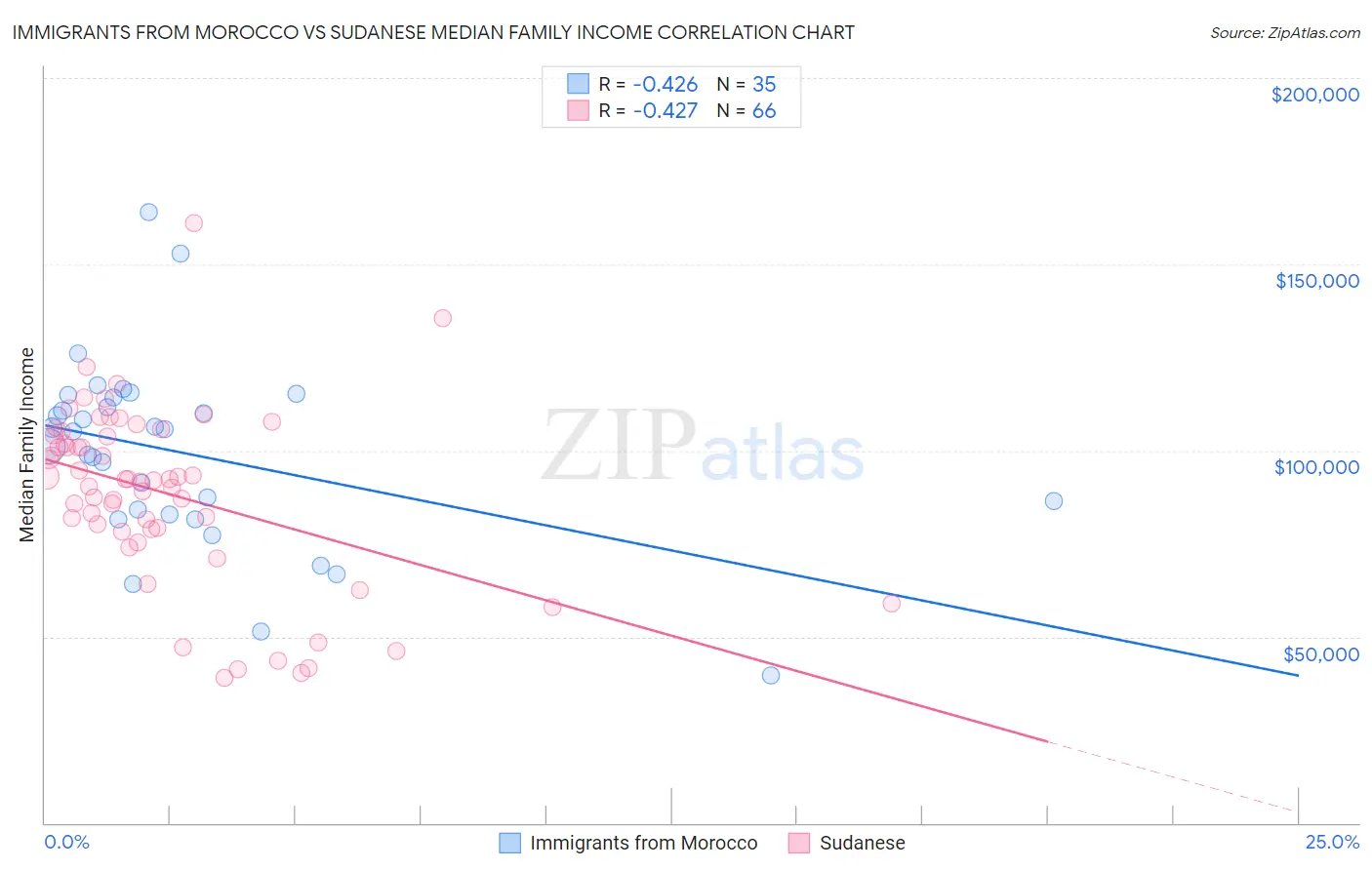 Immigrants from Morocco vs Sudanese Median Family Income