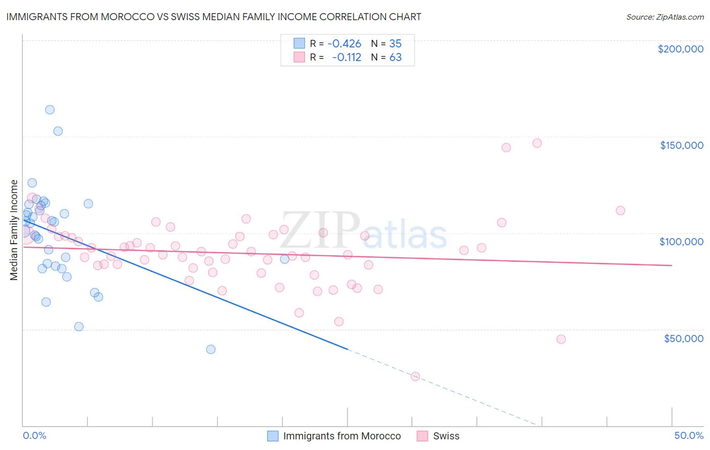 Immigrants from Morocco vs Swiss Median Family Income