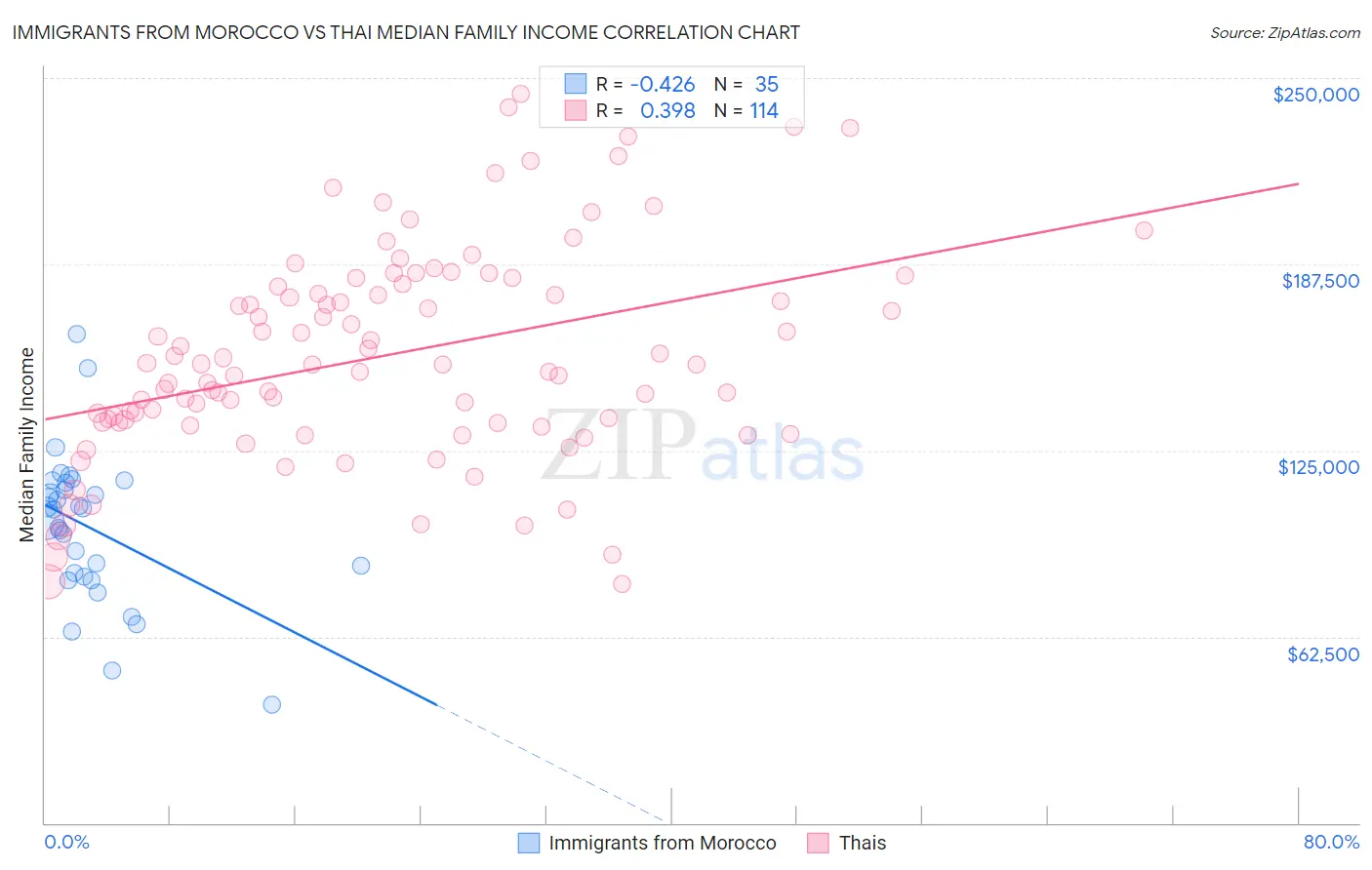 Immigrants from Morocco vs Thai Median Family Income