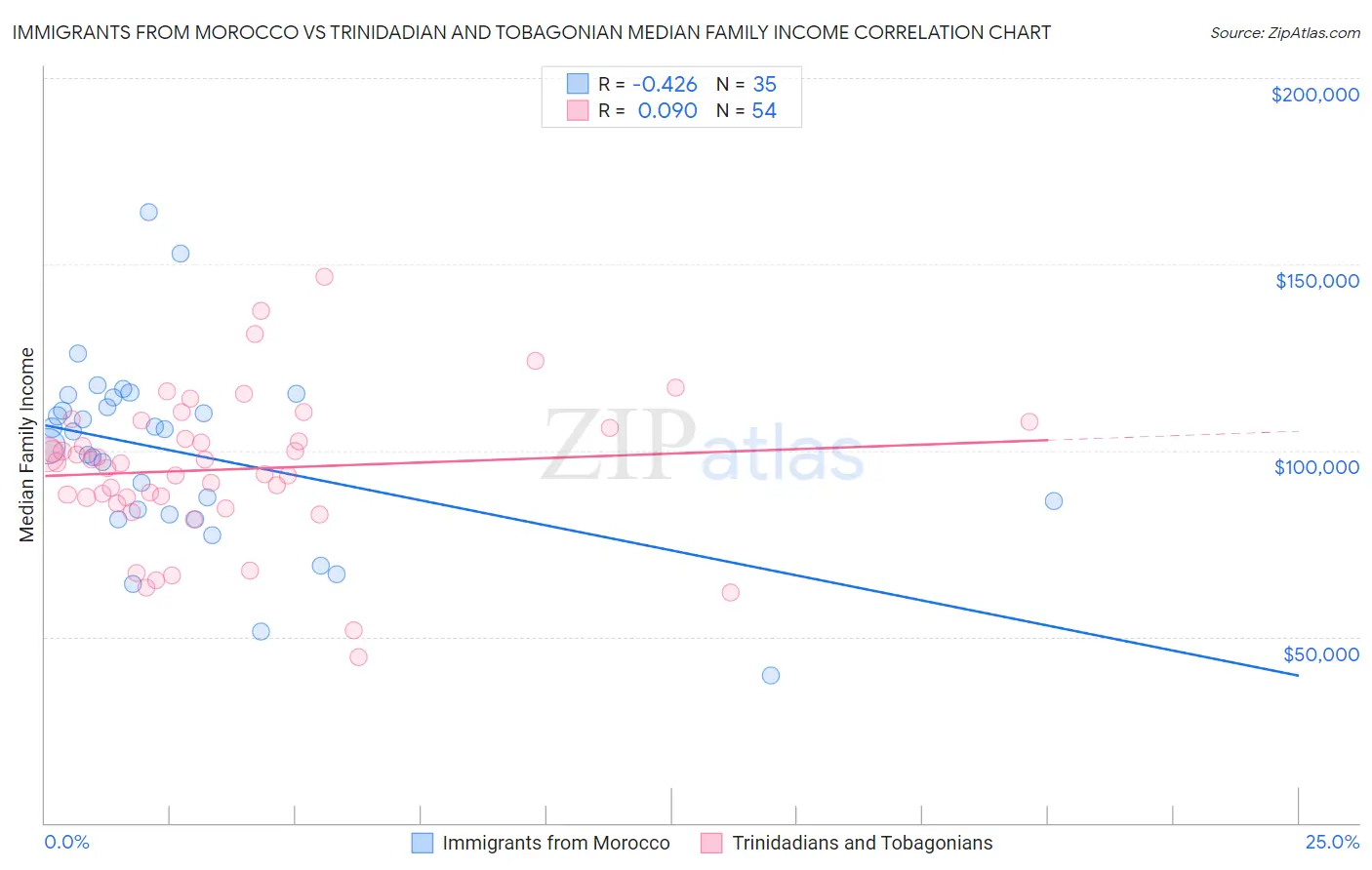 Immigrants from Morocco vs Trinidadian and Tobagonian Median Family Income