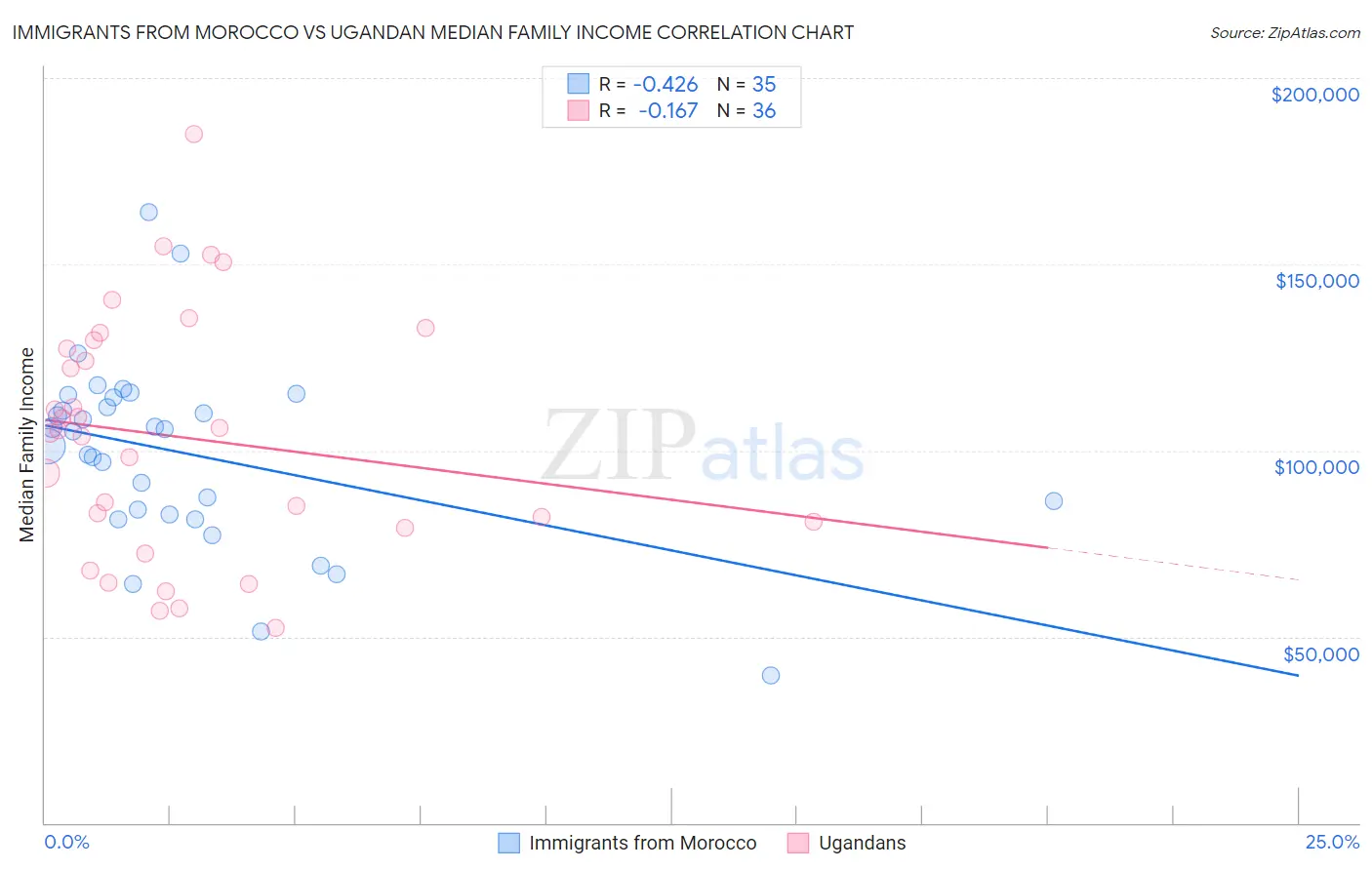 Immigrants from Morocco vs Ugandan Median Family Income