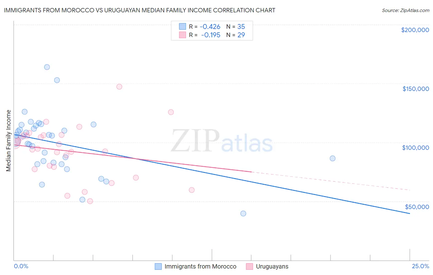 Immigrants from Morocco vs Uruguayan Median Family Income