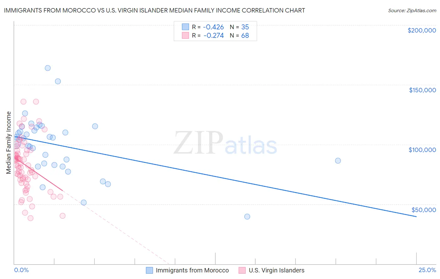 Immigrants from Morocco vs U.S. Virgin Islander Median Family Income