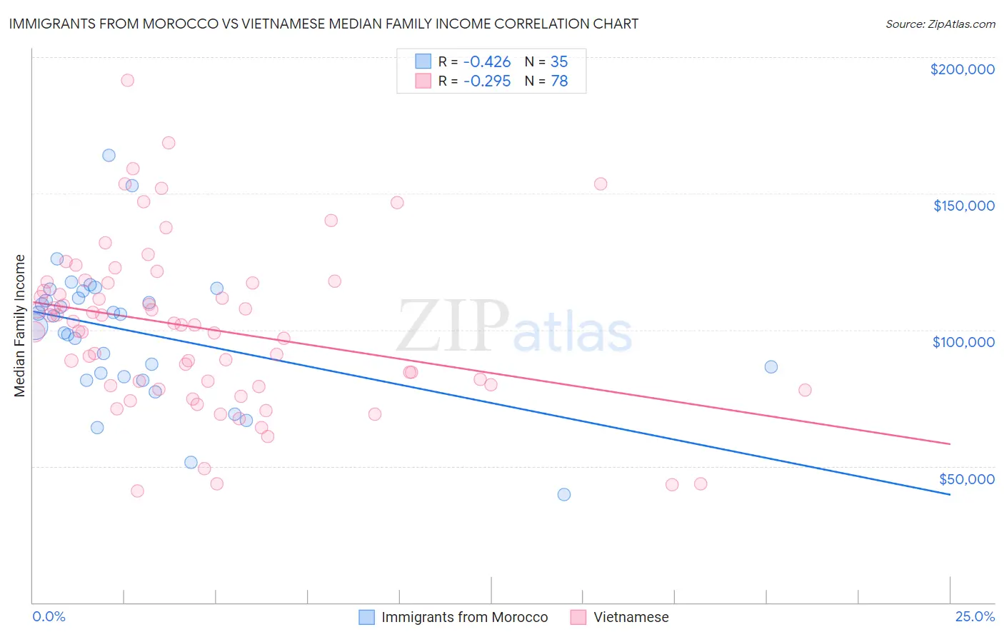 Immigrants from Morocco vs Vietnamese Median Family Income