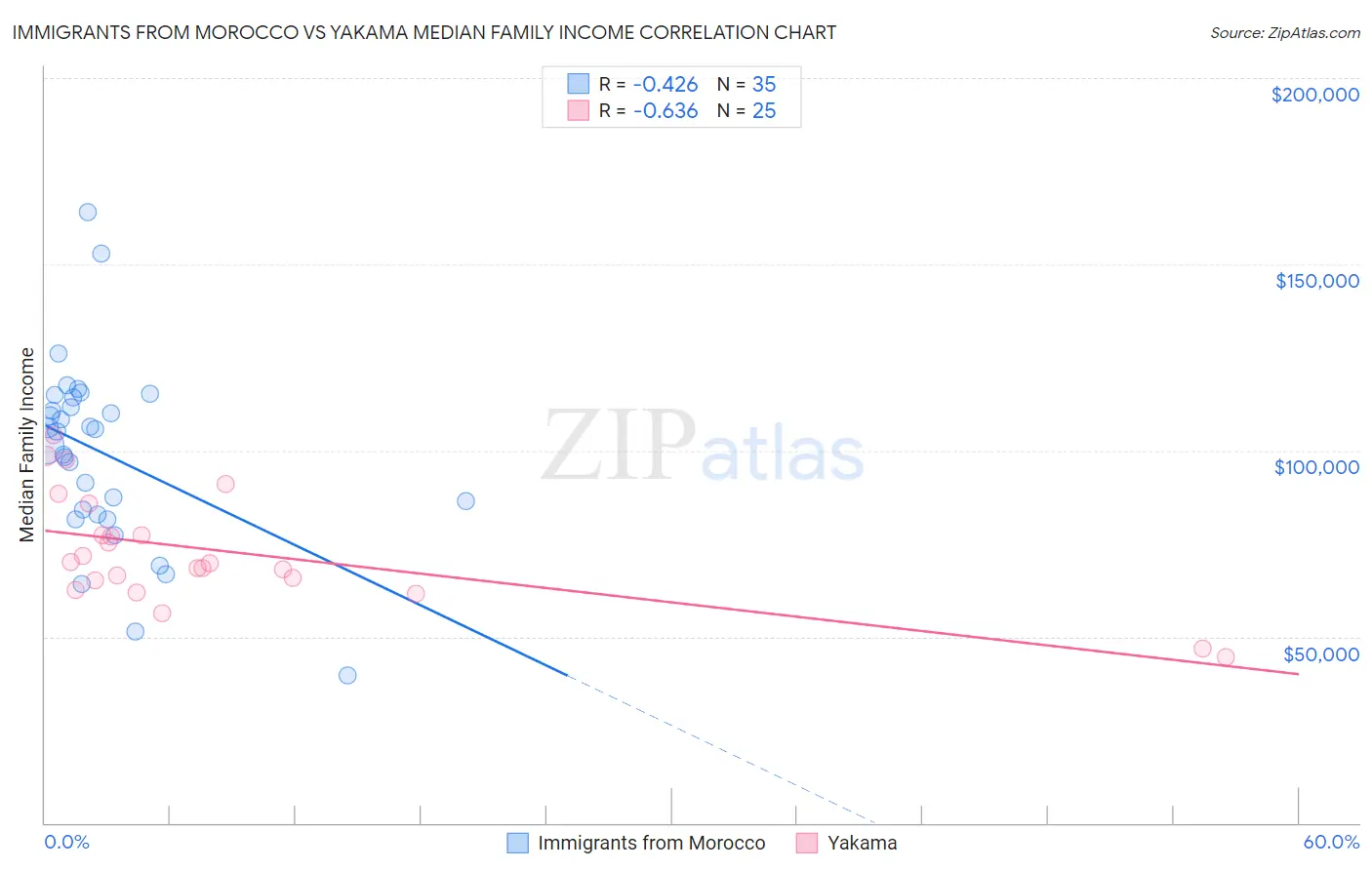 Immigrants from Morocco vs Yakama Median Family Income