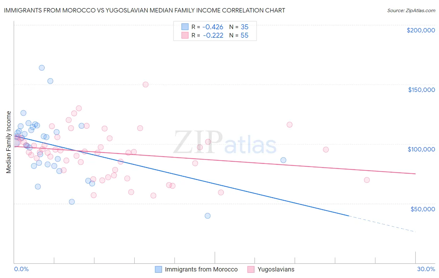 Immigrants from Morocco vs Yugoslavian Median Family Income