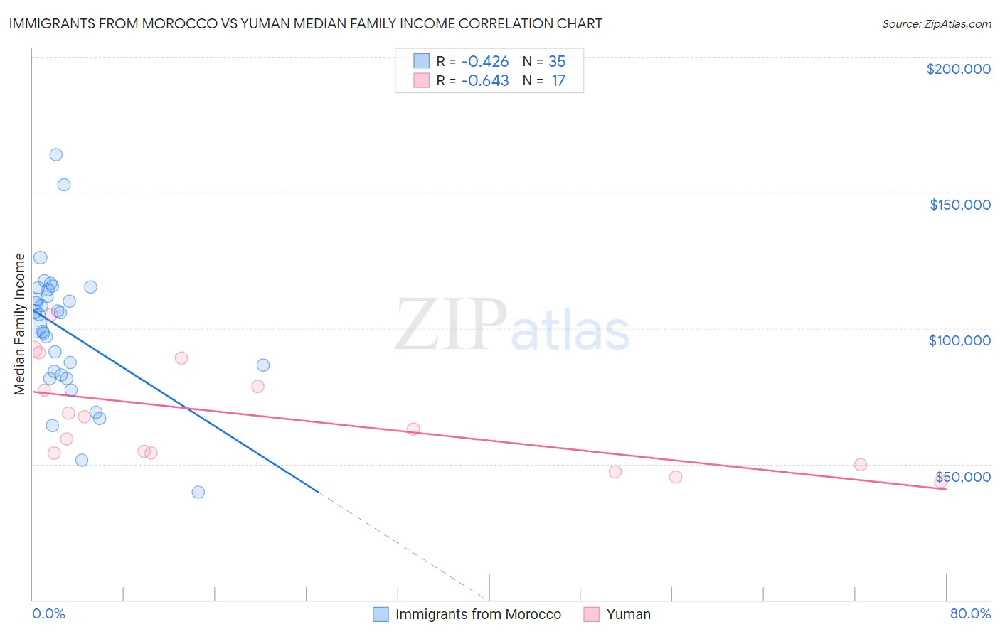 Immigrants from Morocco vs Yuman Median Family Income