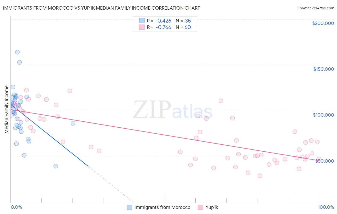 Immigrants from Morocco vs Yup'ik Median Family Income