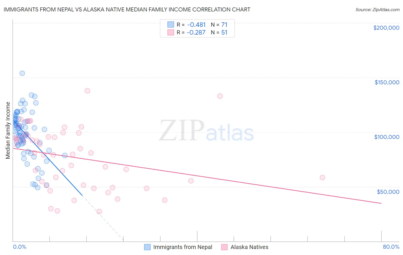 Immigrants from Nepal vs Alaska Native Median Family Income