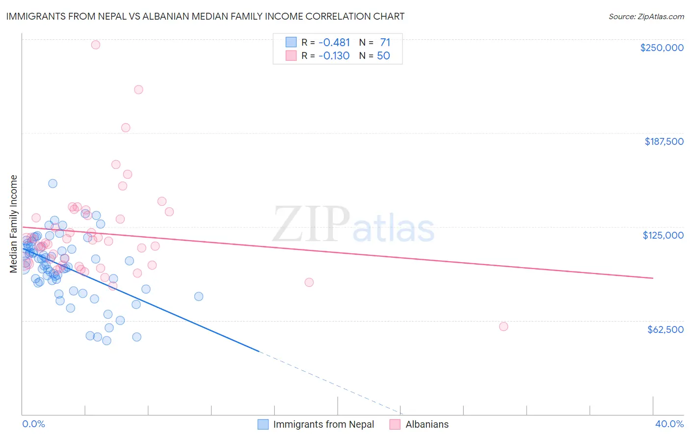 Immigrants from Nepal vs Albanian Median Family Income