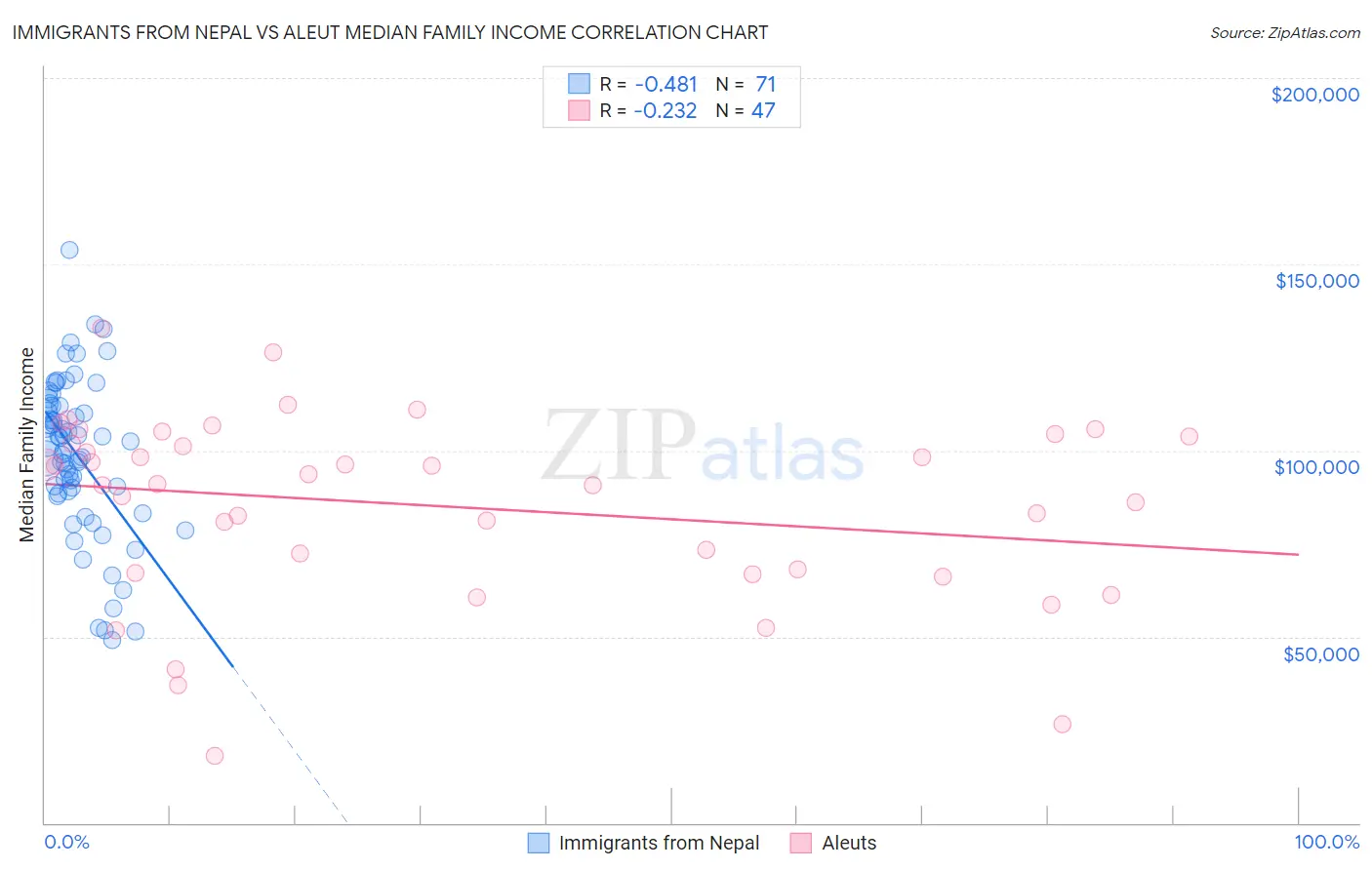 Immigrants from Nepal vs Aleut Median Family Income