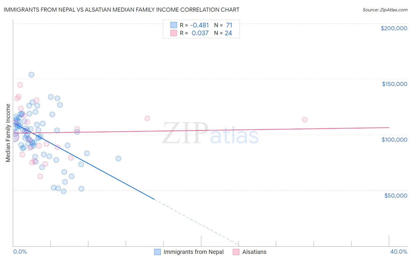 Immigrants from Nepal vs Alsatian Median Family Income
