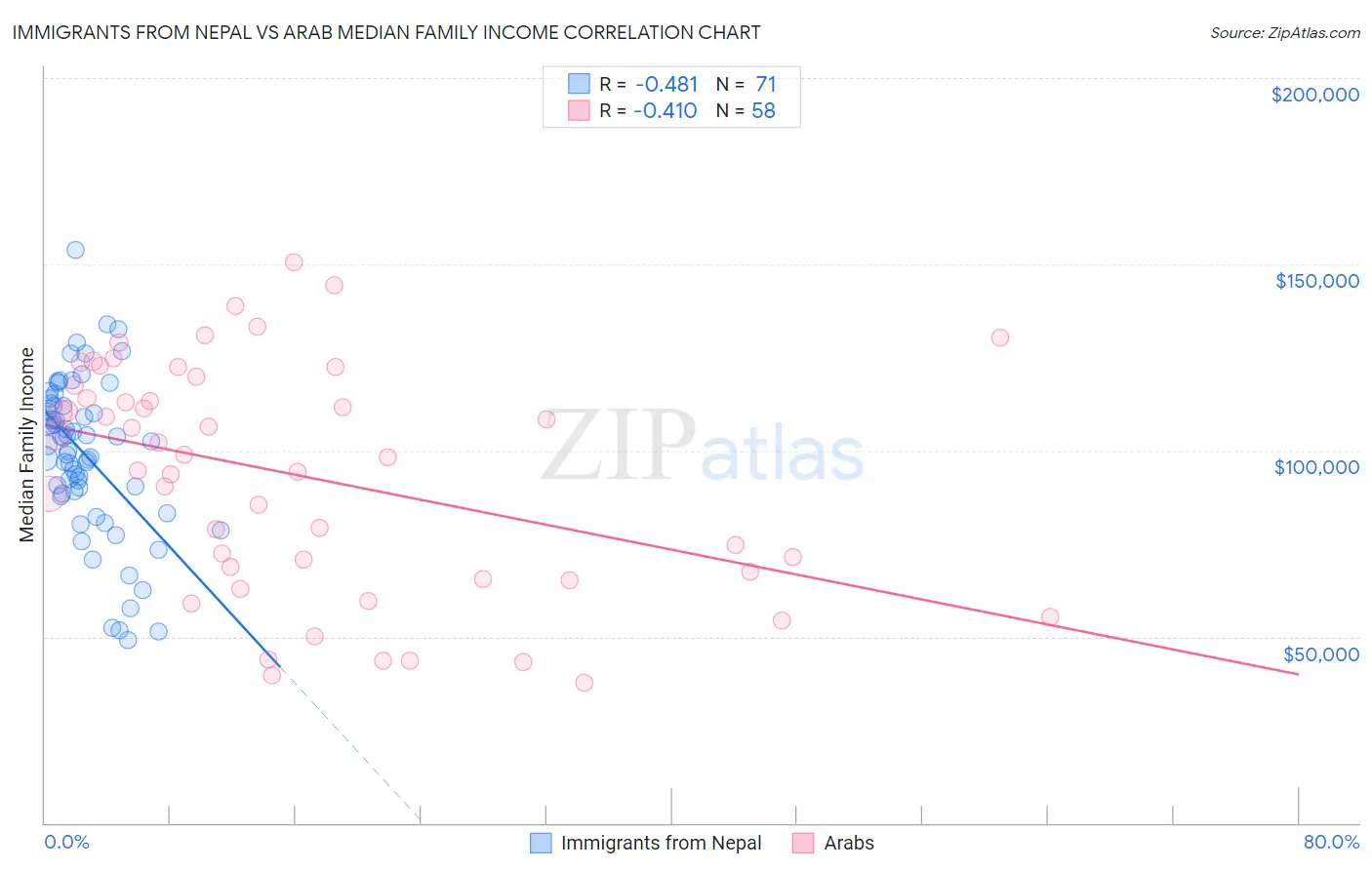 Immigrants from Nepal vs Arab Median Family Income