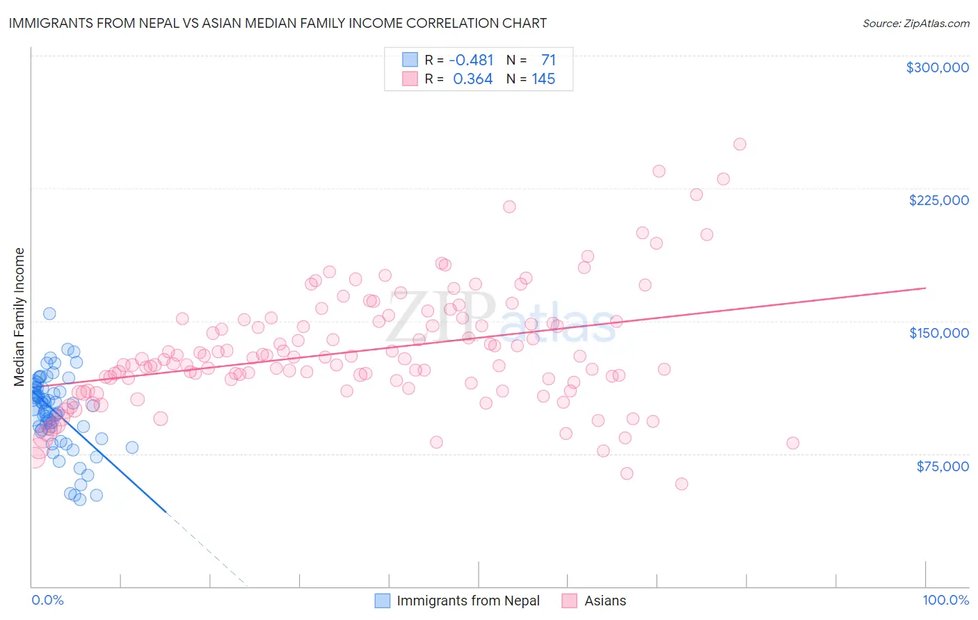 Immigrants from Nepal vs Asian Median Family Income