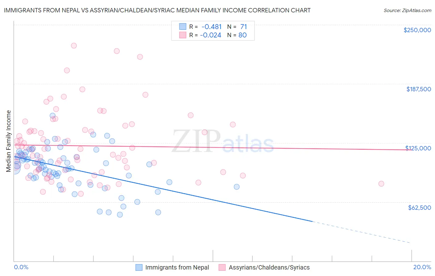 Immigrants from Nepal vs Assyrian/Chaldean/Syriac Median Family Income