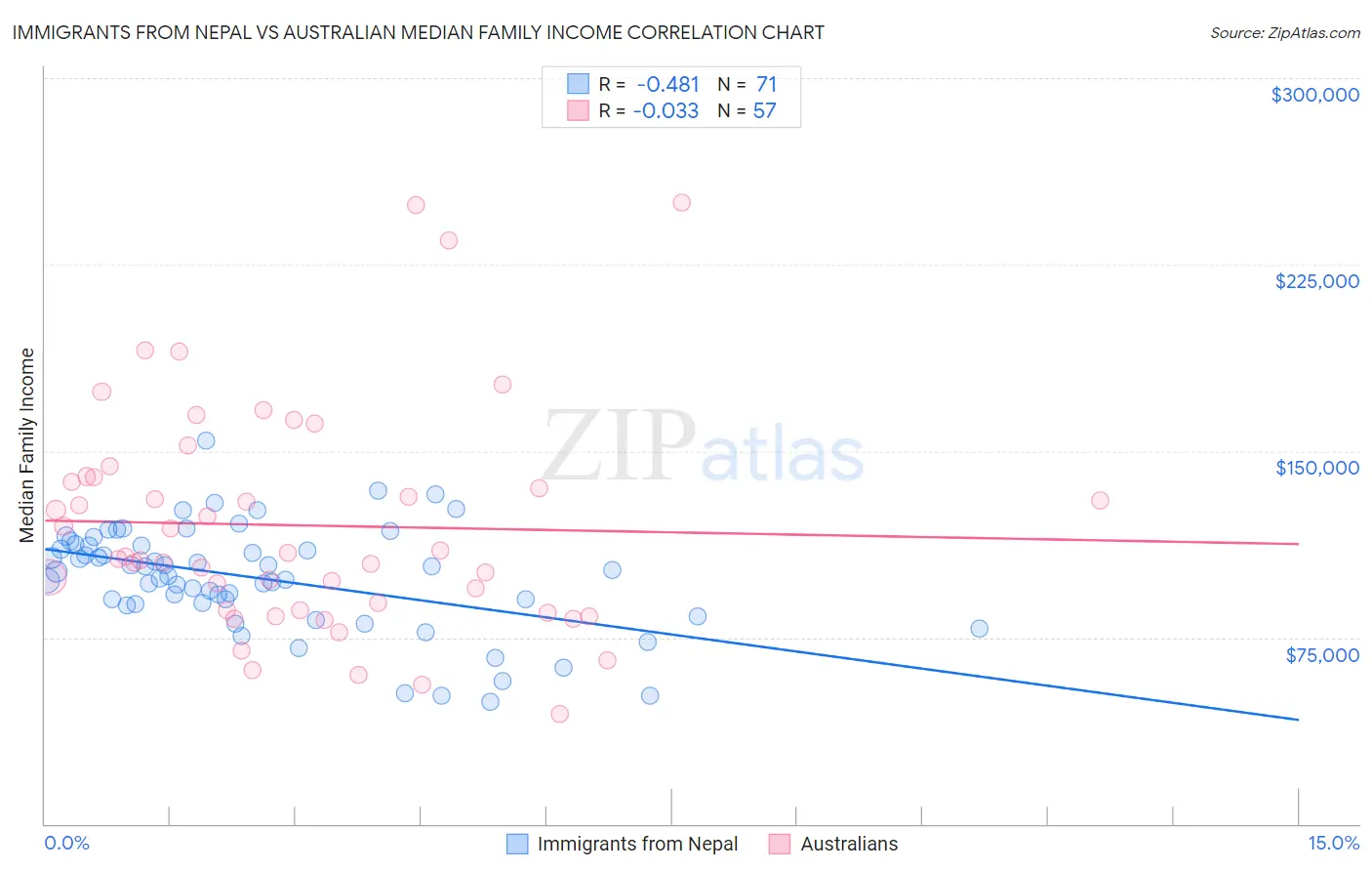Immigrants from Nepal vs Australian Median Family Income