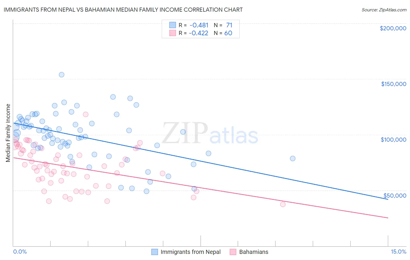 Immigrants from Nepal vs Bahamian Median Family Income