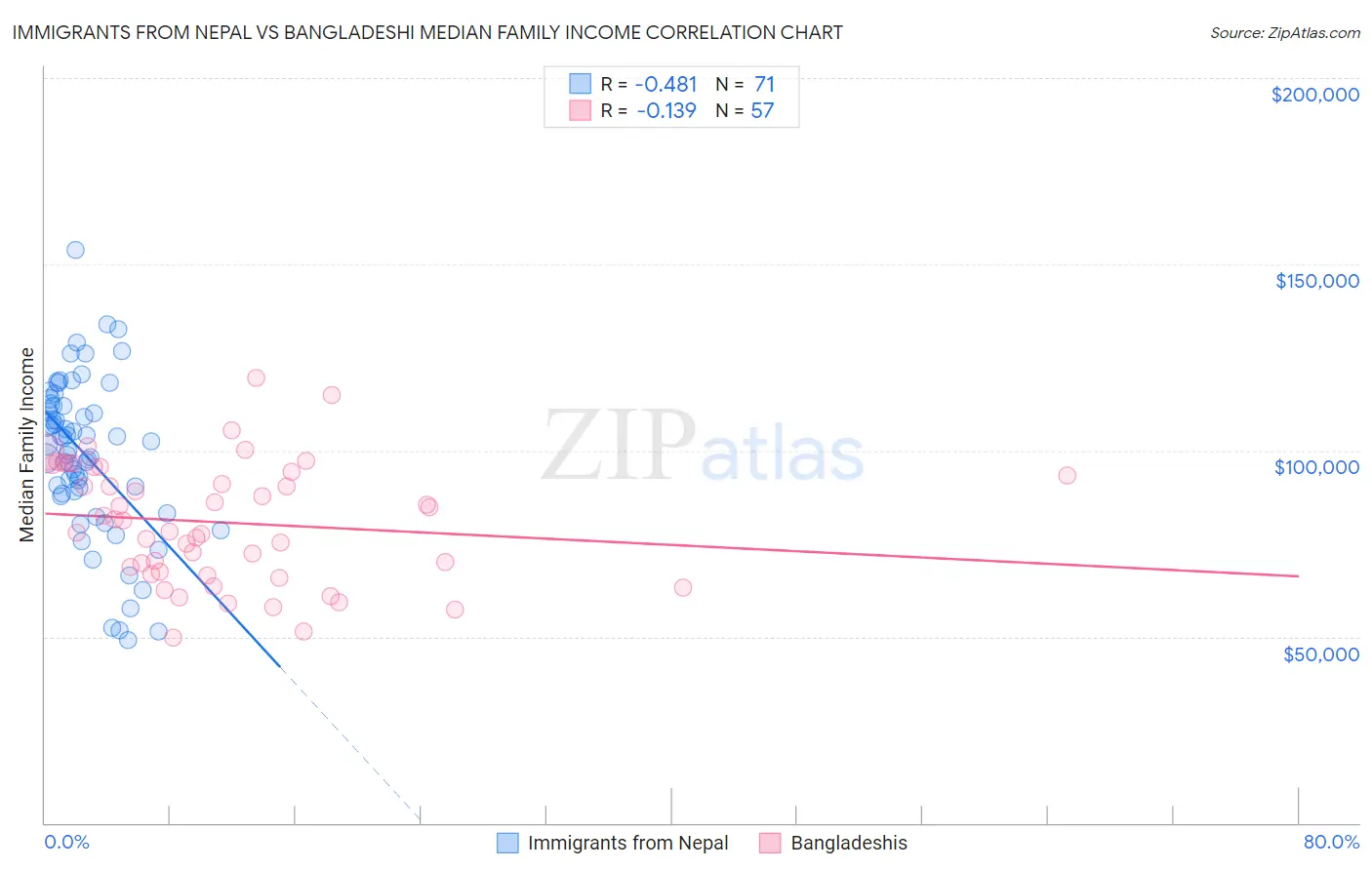 Immigrants from Nepal vs Bangladeshi Median Family Income