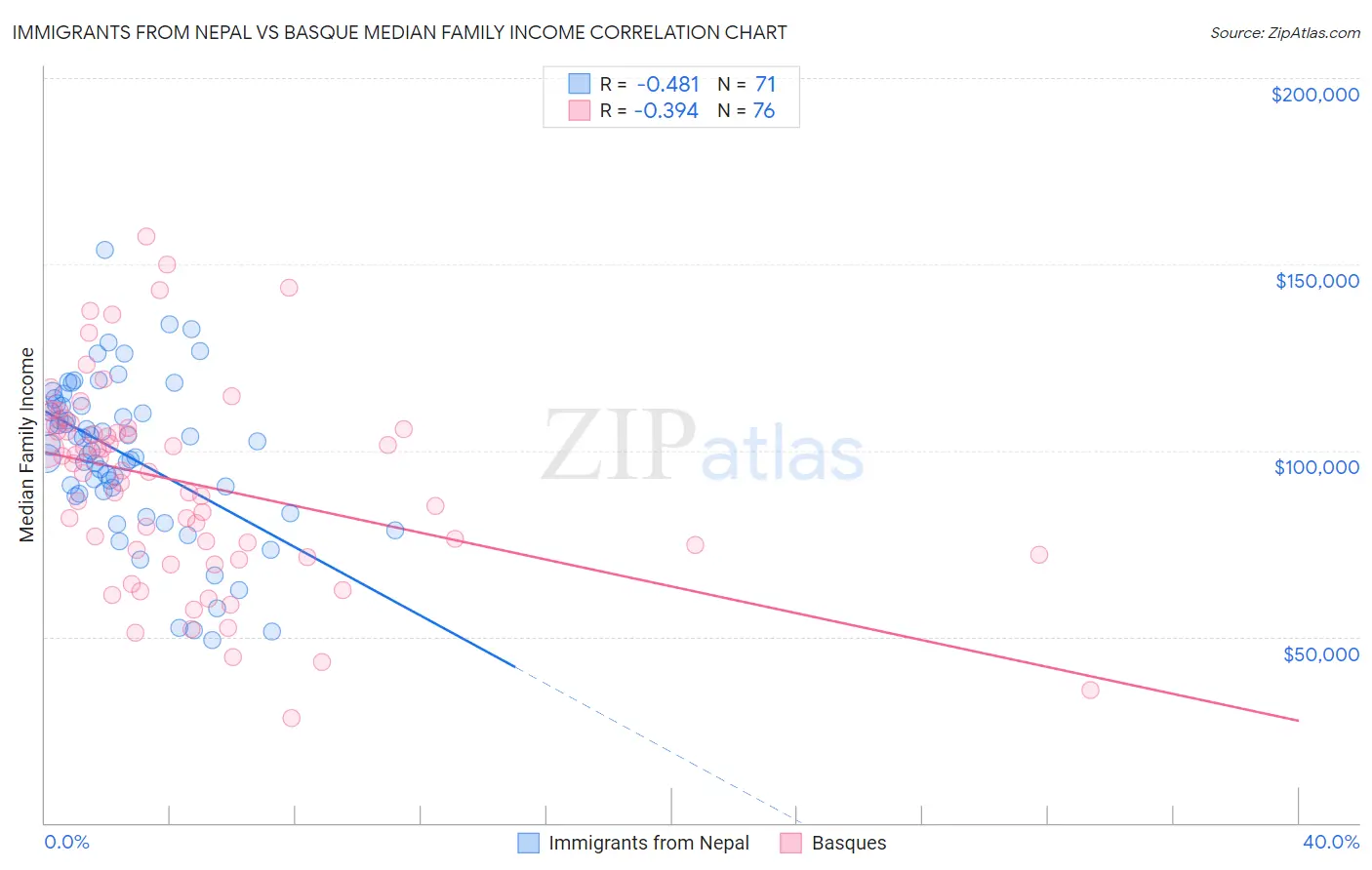 Immigrants from Nepal vs Basque Median Family Income