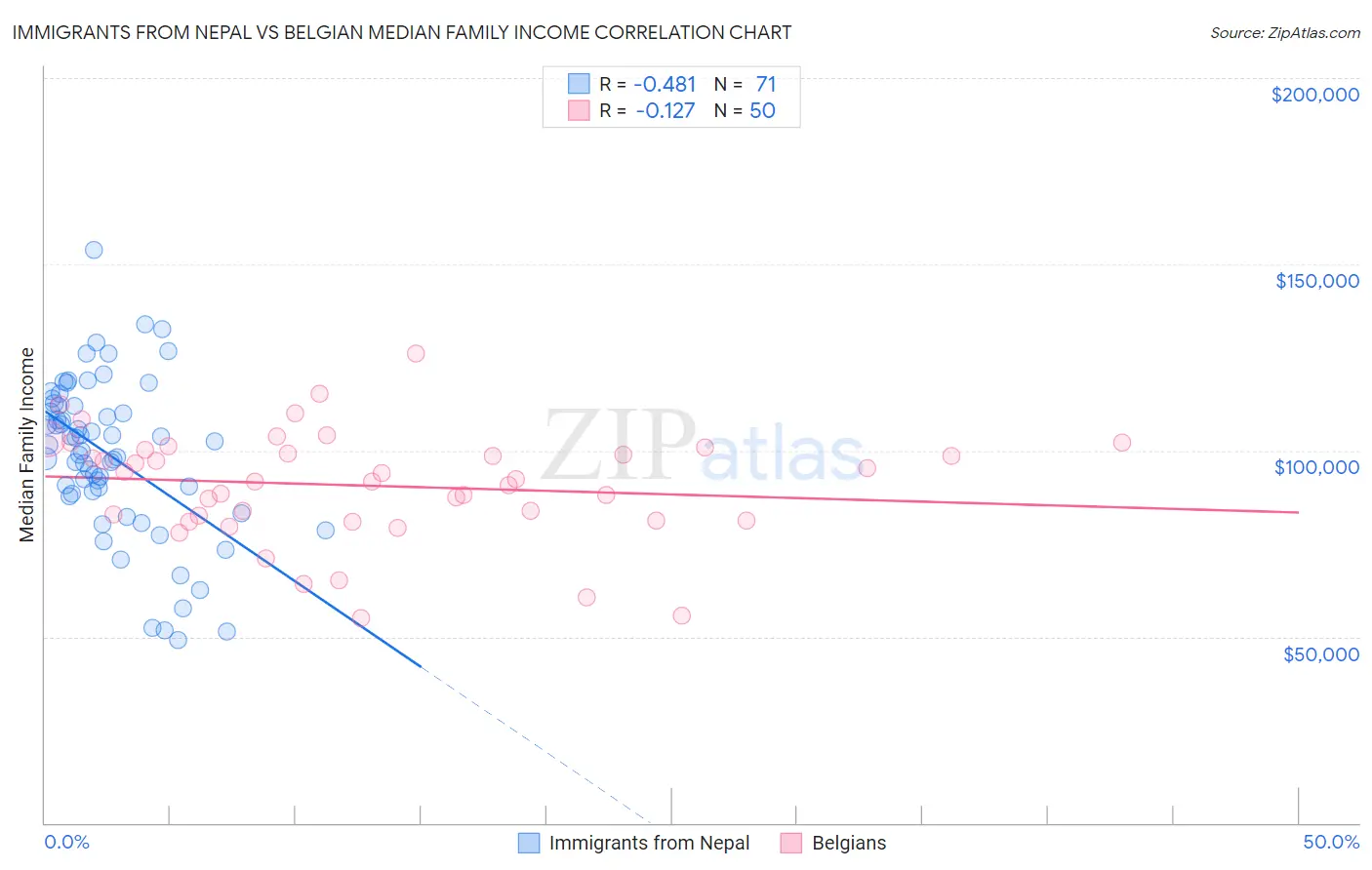 Immigrants from Nepal vs Belgian Median Family Income