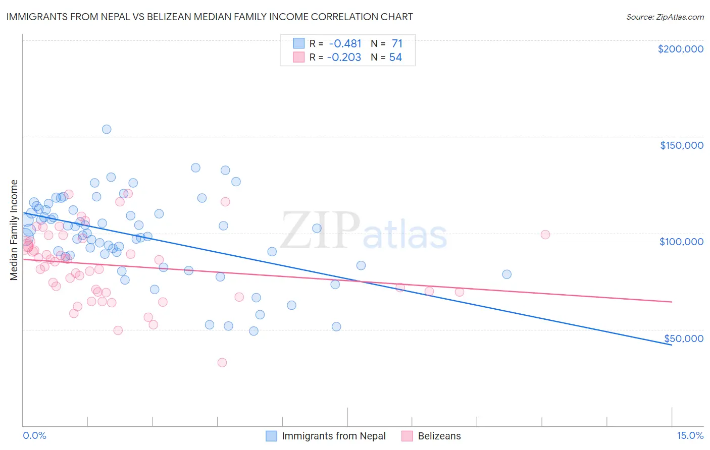 Immigrants from Nepal vs Belizean Median Family Income