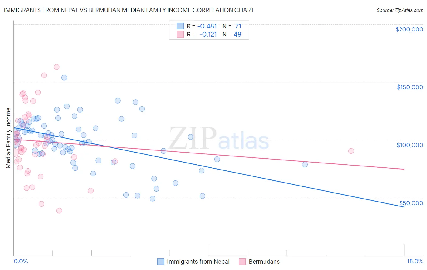 Immigrants from Nepal vs Bermudan Median Family Income