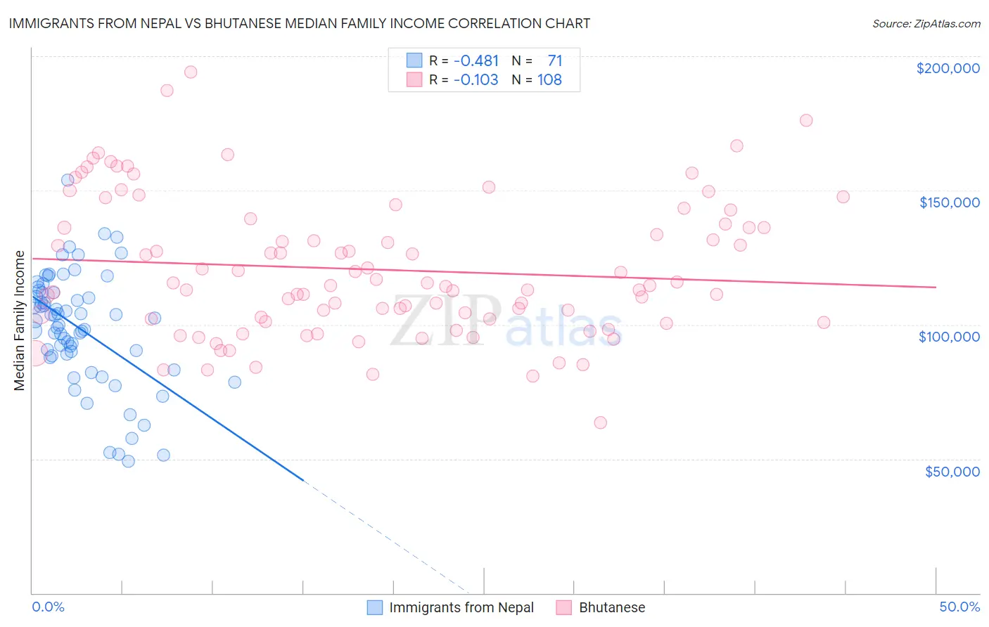 Immigrants from Nepal vs Bhutanese Median Family Income