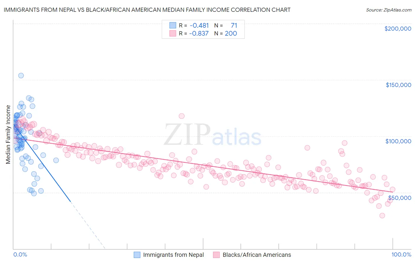 Immigrants from Nepal vs Black/African American Median Family Income