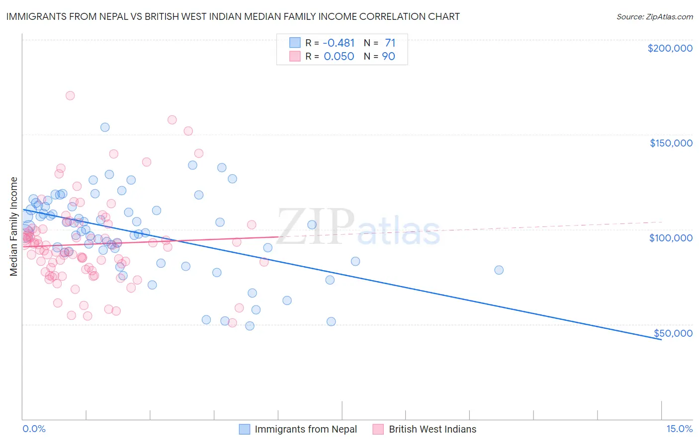 Immigrants from Nepal vs British West Indian Median Family Income