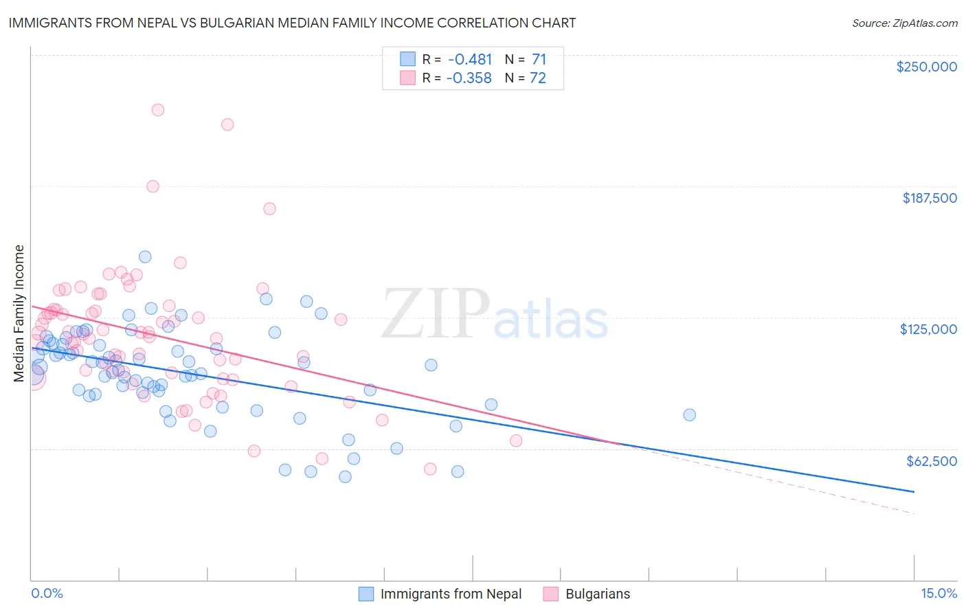 Immigrants from Nepal vs Bulgarian Median Family Income