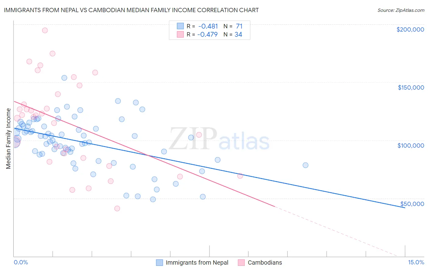 Immigrants from Nepal vs Cambodian Median Family Income