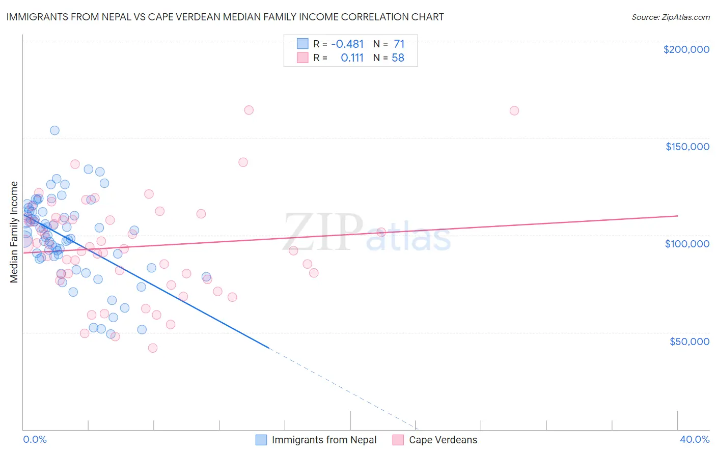 Immigrants from Nepal vs Cape Verdean Median Family Income