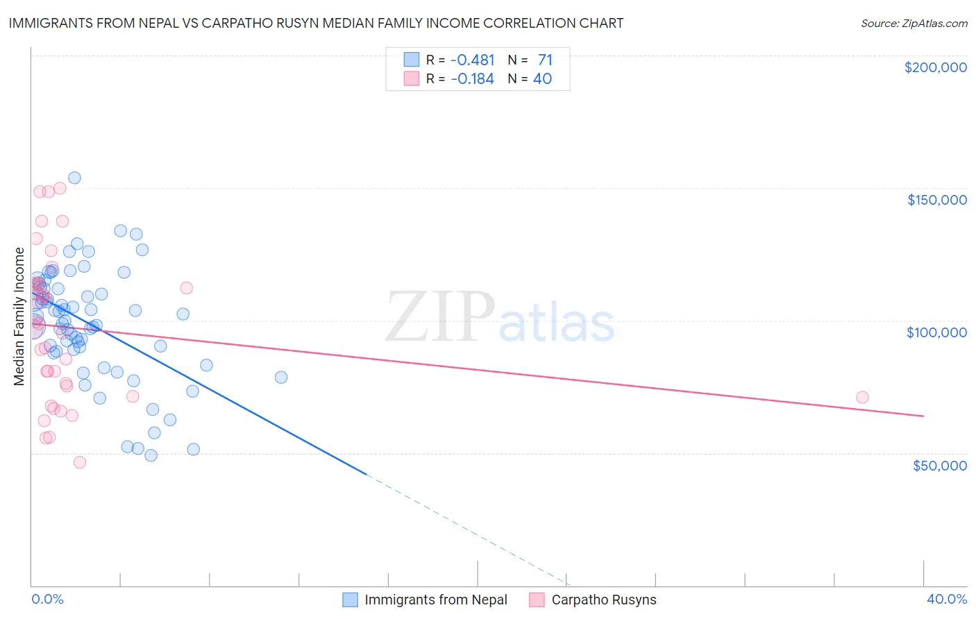 Immigrants from Nepal vs Carpatho Rusyn Median Family Income