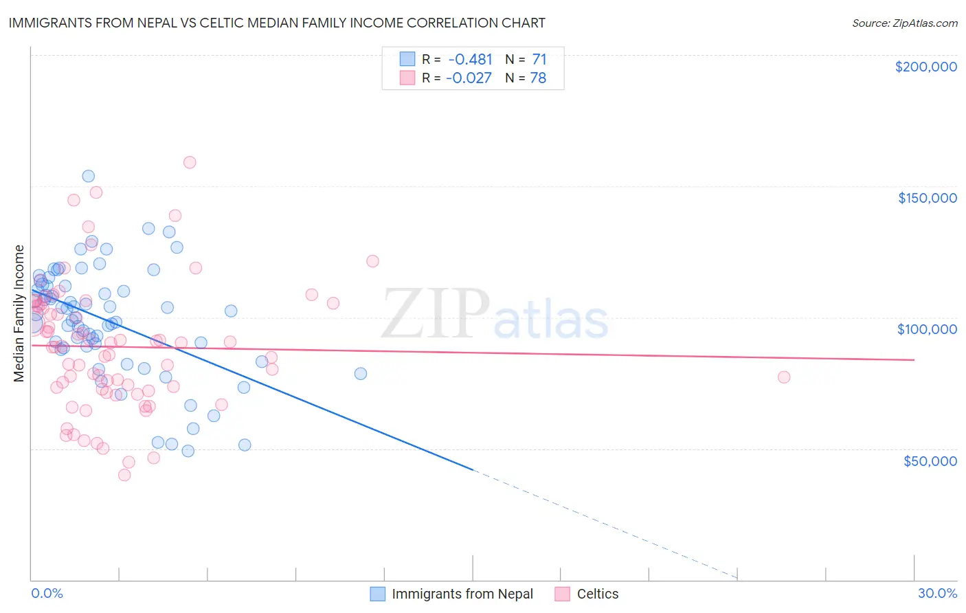 Immigrants from Nepal vs Celtic Median Family Income