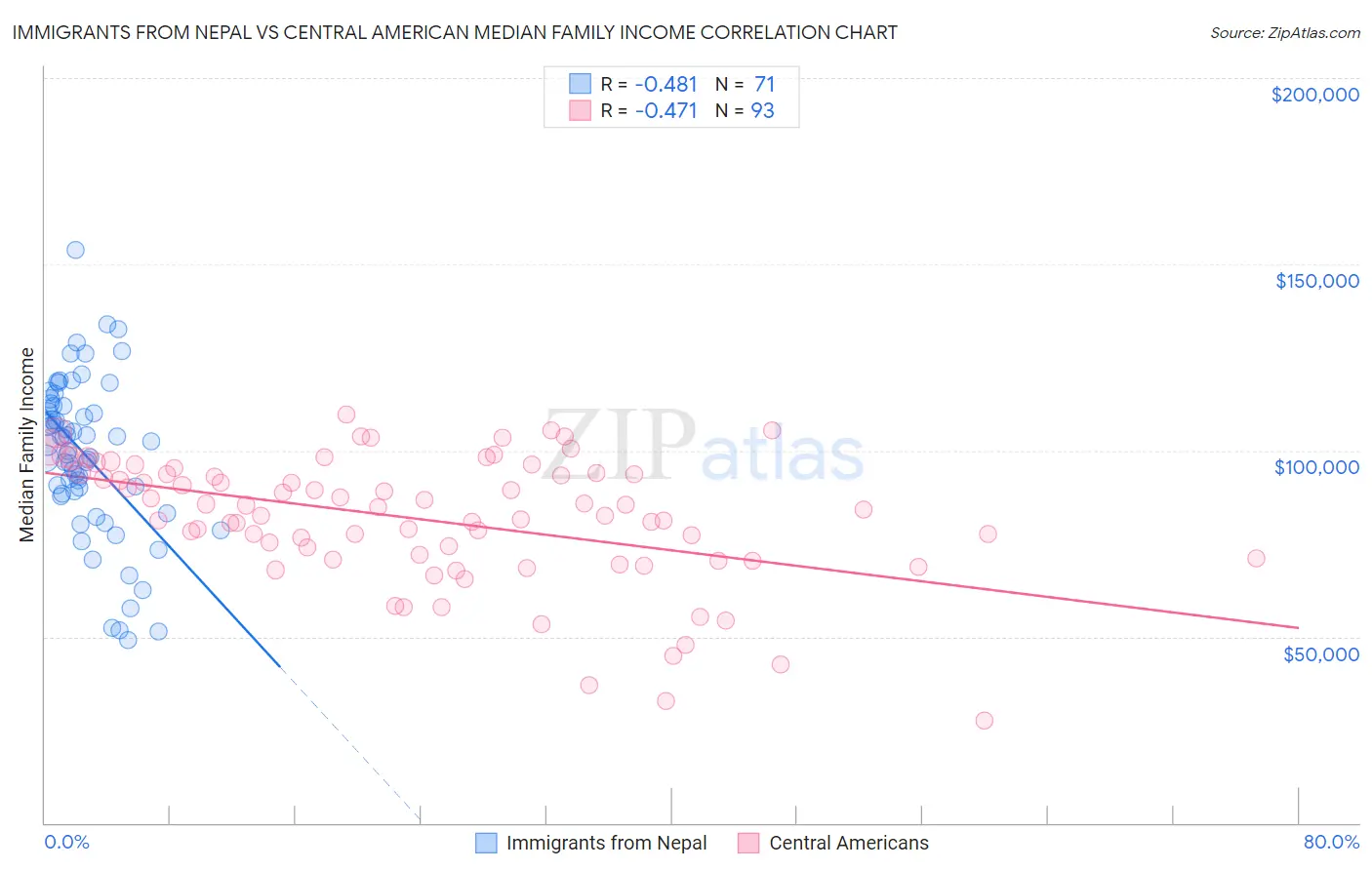 Immigrants from Nepal vs Central American Median Family Income