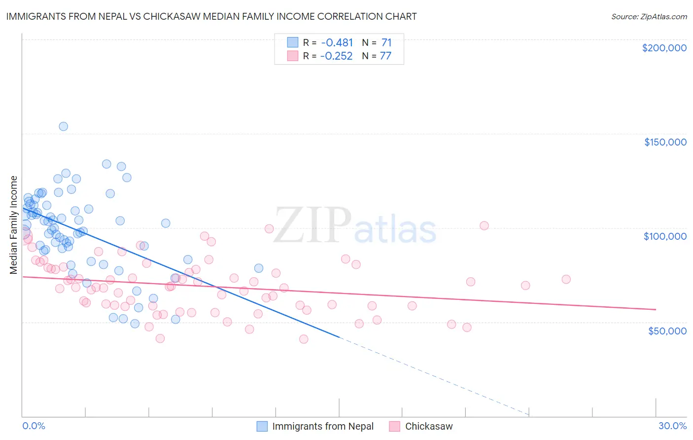 Immigrants from Nepal vs Chickasaw Median Family Income