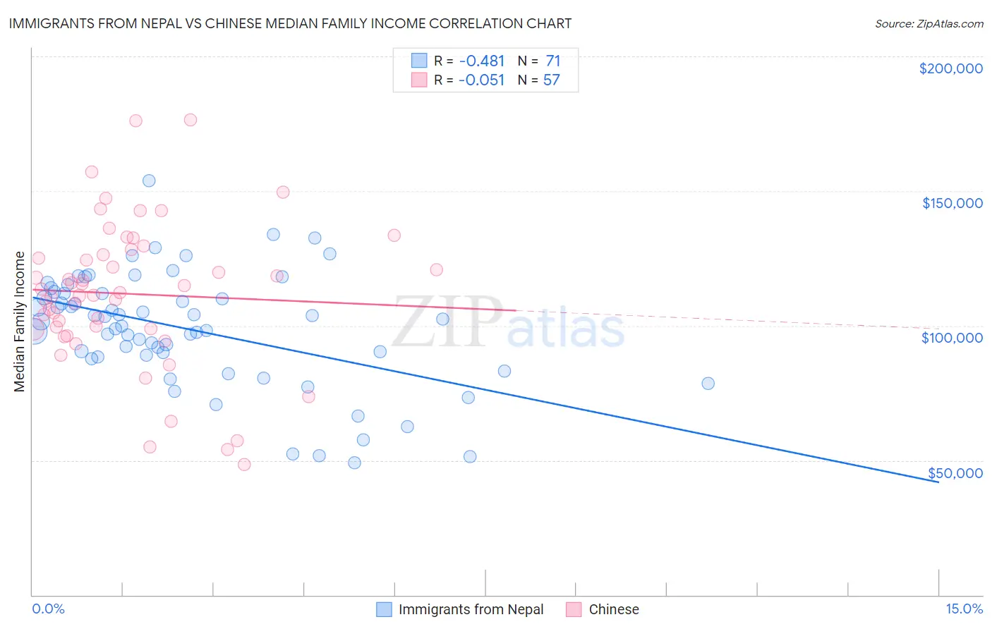 Immigrants from Nepal vs Chinese Median Family Income