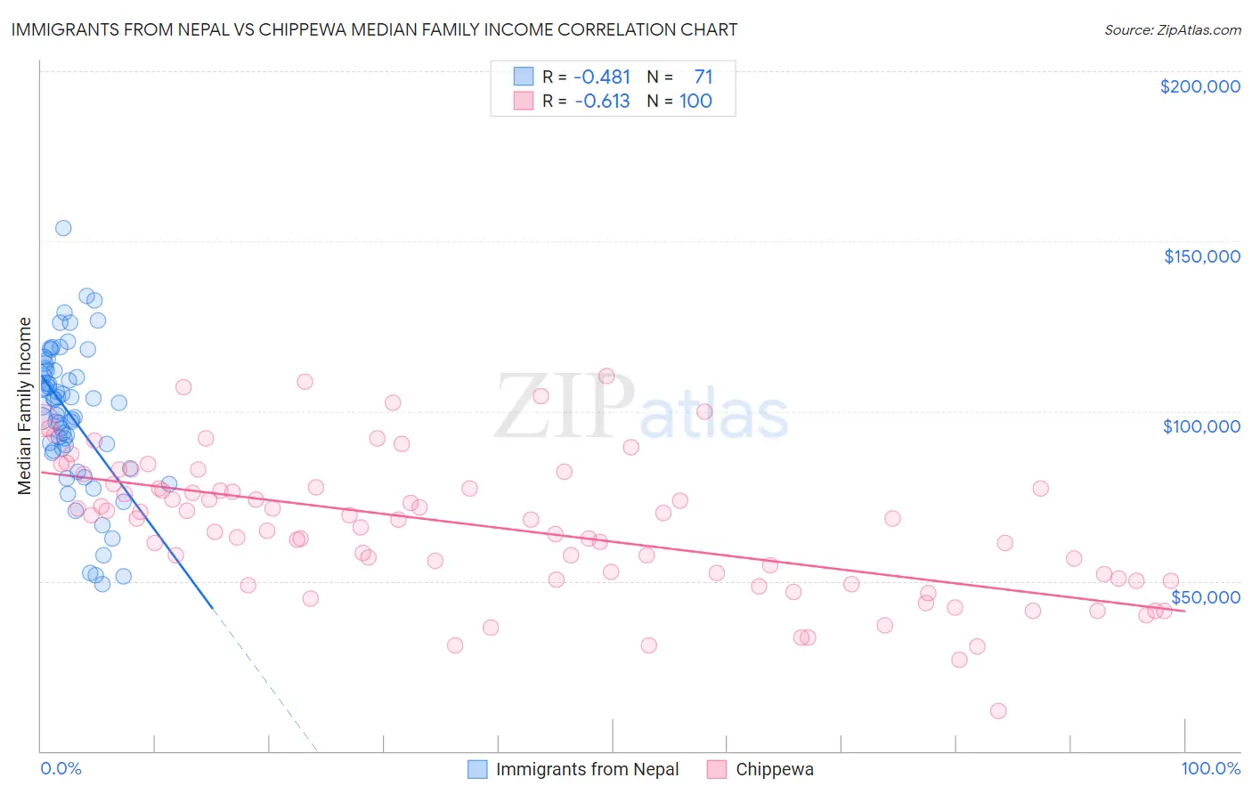 Immigrants from Nepal vs Chippewa Median Family Income