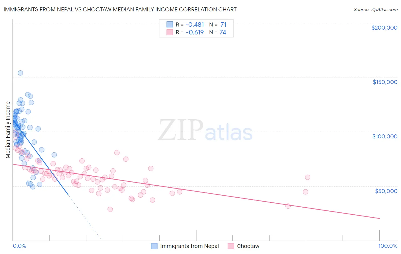 Immigrants from Nepal vs Choctaw Median Family Income