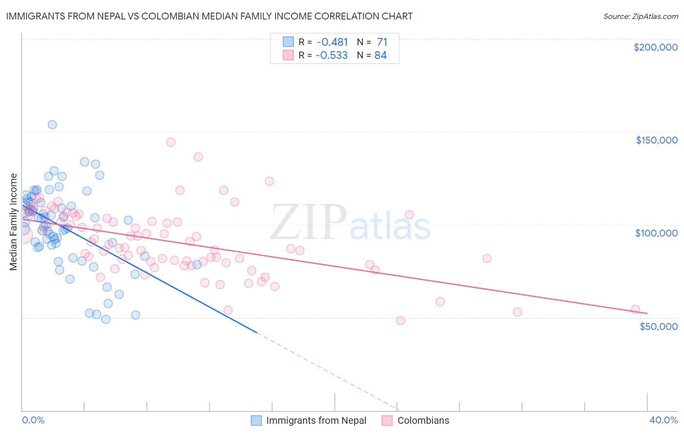 Immigrants from Nepal vs Colombian Median Family Income