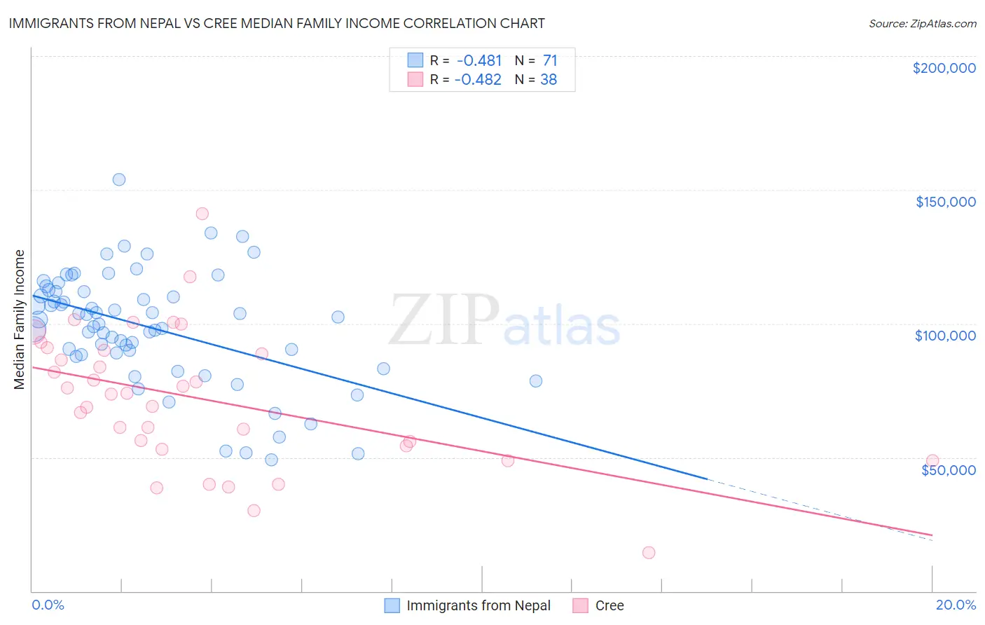 Immigrants from Nepal vs Cree Median Family Income