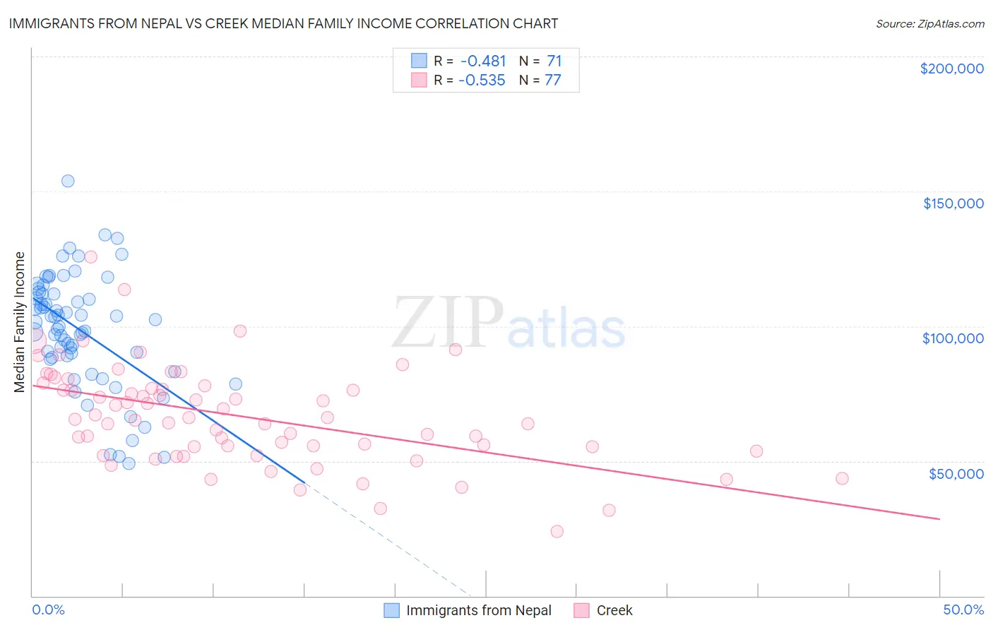 Immigrants from Nepal vs Creek Median Family Income