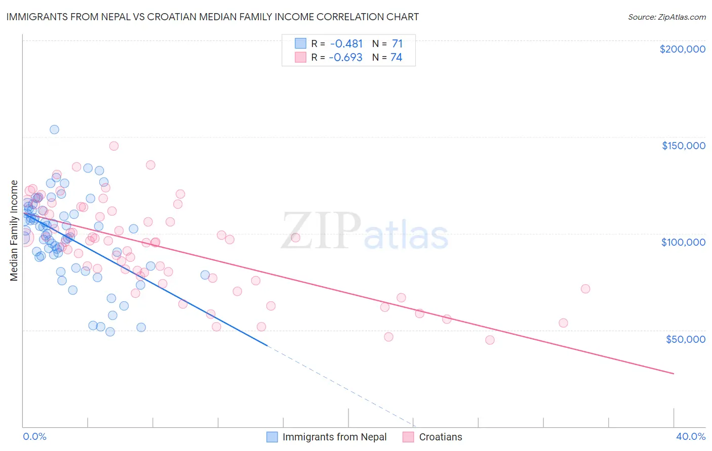 Immigrants from Nepal vs Croatian Median Family Income