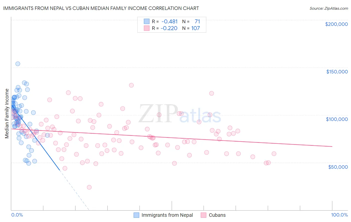 Immigrants from Nepal vs Cuban Median Family Income