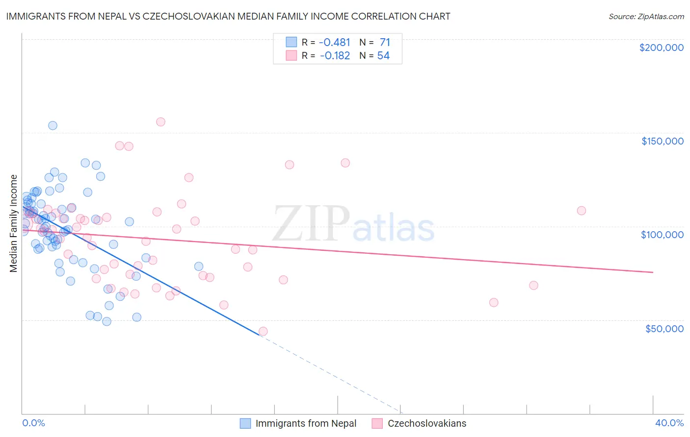 Immigrants from Nepal vs Czechoslovakian Median Family Income