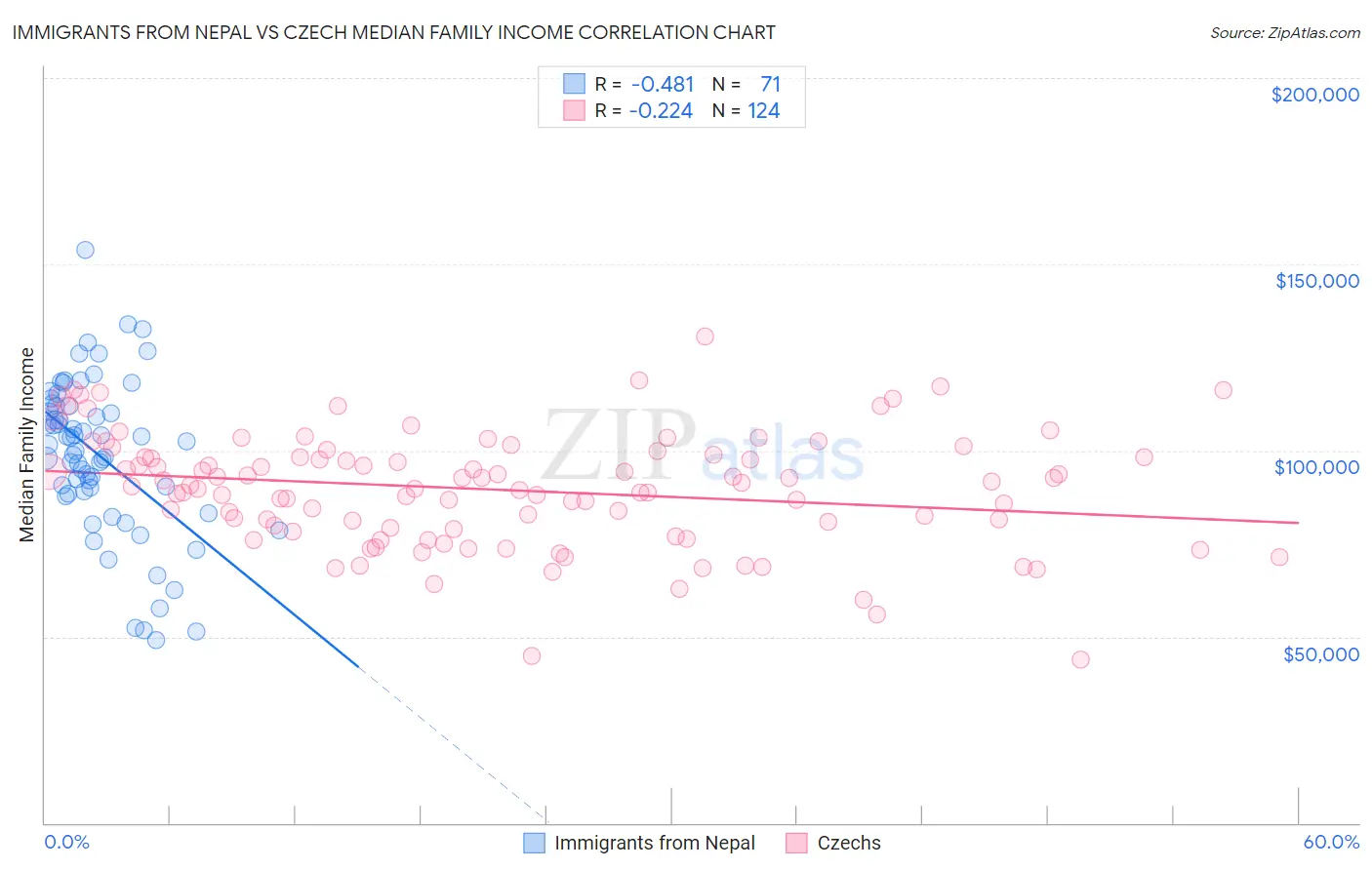 Immigrants from Nepal vs Czech Median Family Income