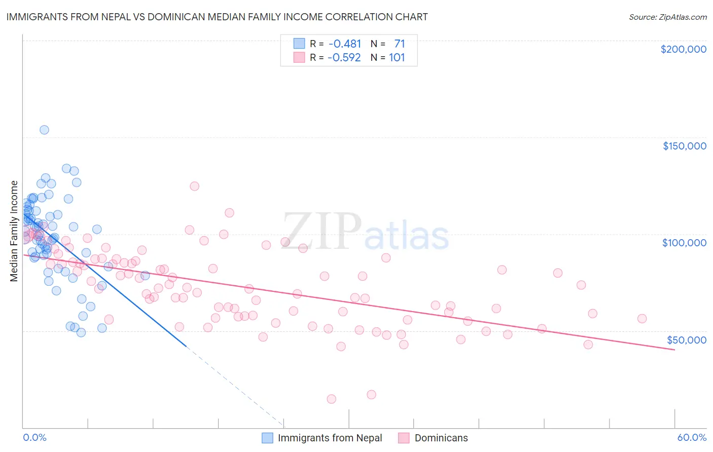 Immigrants from Nepal vs Dominican Median Family Income