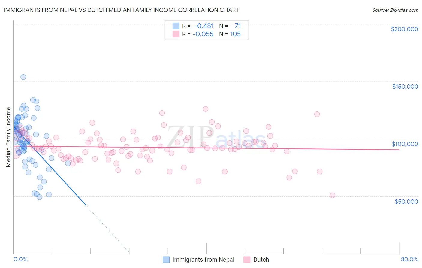 Immigrants from Nepal vs Dutch Median Family Income
