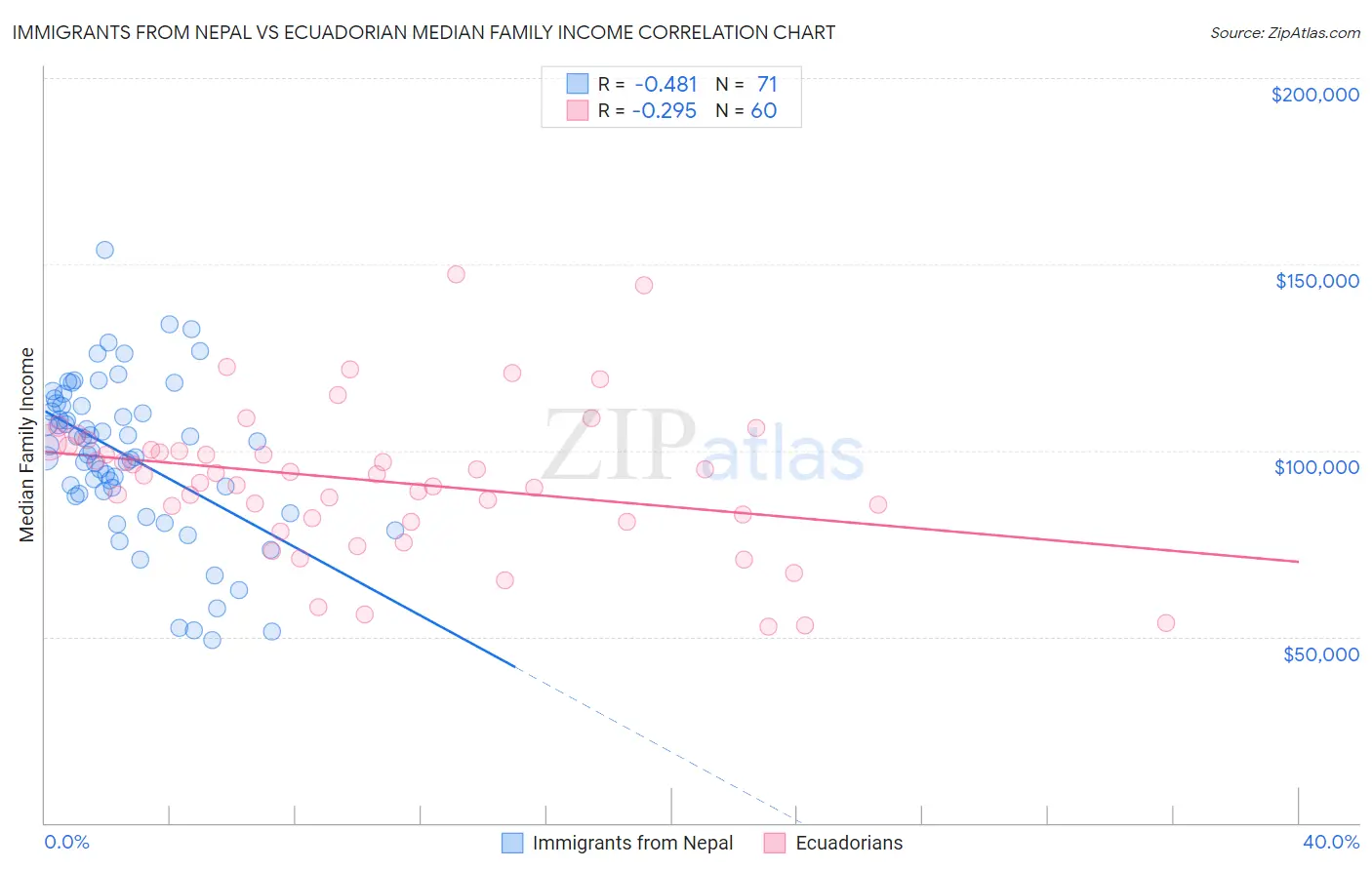 Immigrants from Nepal vs Ecuadorian Median Family Income