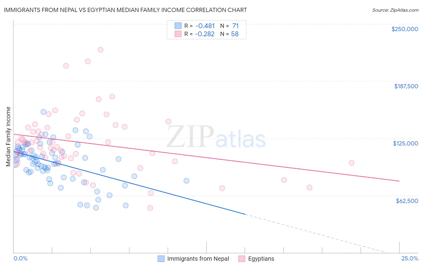 Immigrants from Nepal vs Egyptian Median Family Income